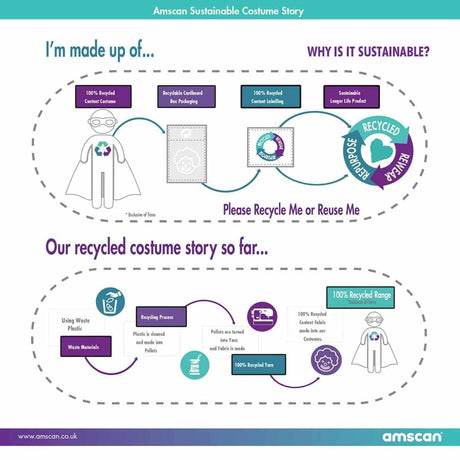 Informational chart showing sustainability features of the neon skeleton costume for kids made from recycled materials
