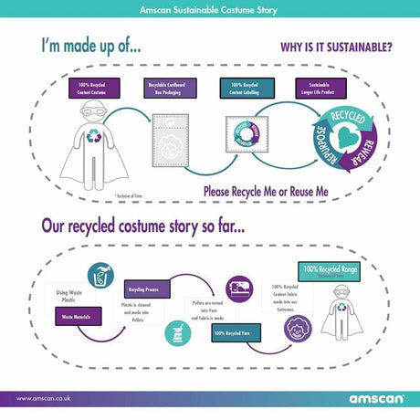 Infographic detailing the sustainable materials and recycling process used in the Sustainable Supergirl costume for kids